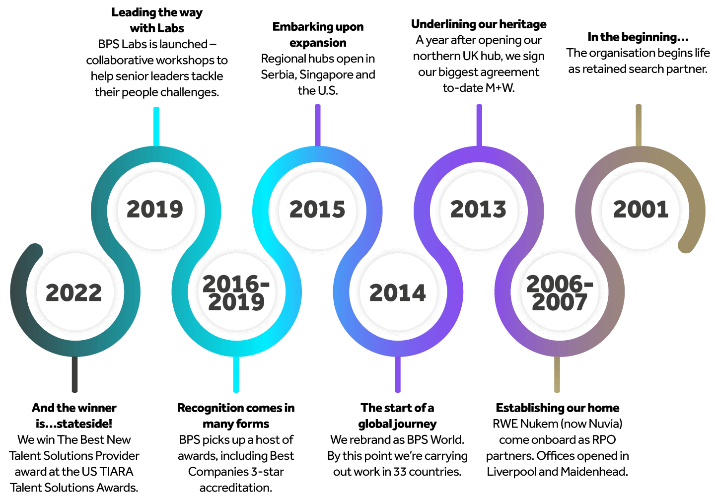 timeline